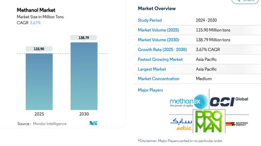 Methanol Market Dynamics: Forecasting 3.67% Annual Growth to 2030