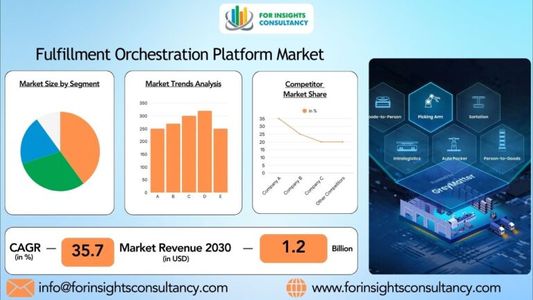Fulfillment Orchestration Platform Market Set for Robust Growth Through 2034