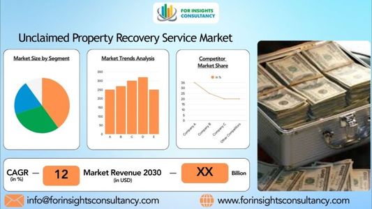 Unclaimed Property Recovery Service Market Size, Analysis, Scope, Demand, Opportunities, Statistics