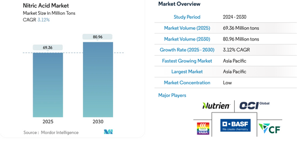 Nitric Acid Market to Reach 80.96 Million Tons by 2030, Growing at 3.12% CAGR