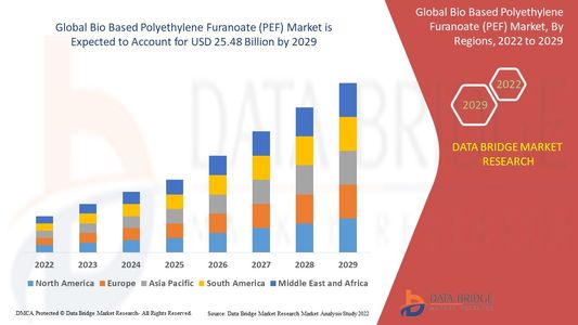 Bio Based PEF Market Outlook, Sustainability Demand and Industry Forecast