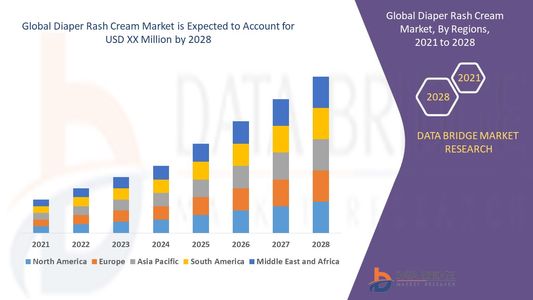 Diaper Rash Cream Market Growth, Product Trends and Consumer Preference