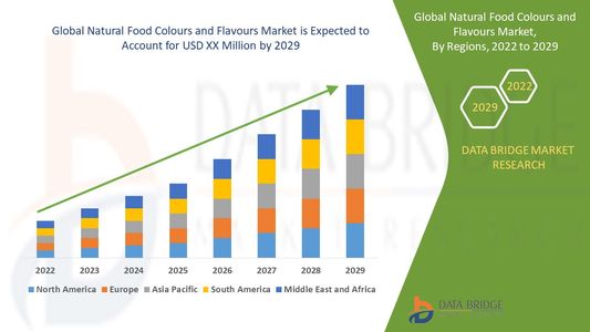 Natural Food Colours and Flavours Market Growth, Clean Label Trends and Demand Forecast