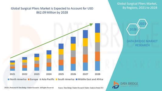 Surgical Pliers Market Experiences Steady Growth with Advancements in Surgical Instruments