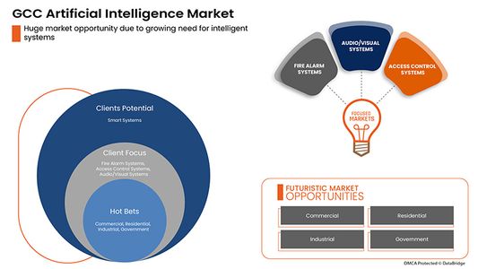 GCC Artificial Intelligence Market Trends, Investments and Future Potential