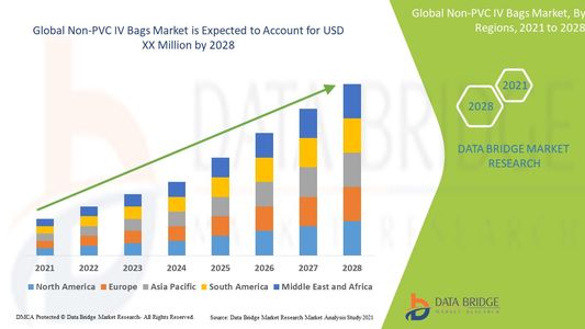 Non-PVC IV Bags Market Gains Traction with Surge in Demand for Eco-Friendly Medical Packaging