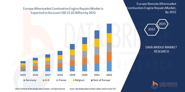 Growth Outlook and Dynamics of the Europe Aftermarket Combustion Engine Repairs Market