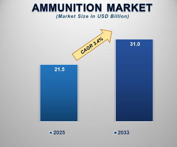 Ammunition Market Opportunities, Industry Statistics, Trends, Revenue Analysis