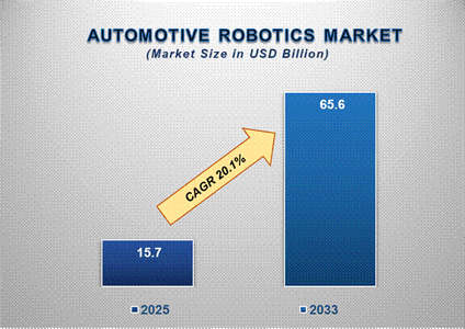 Automotive Robotics Market Share: Growth, Value, Size, Insights, and Trends