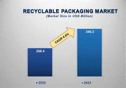 Recyclable Packaging Market Share: Growth, Value, Size, Insights, and Trends