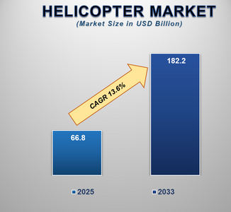 Helicopter Market  Growth: Share, Value, Size, Analysis, and Trends