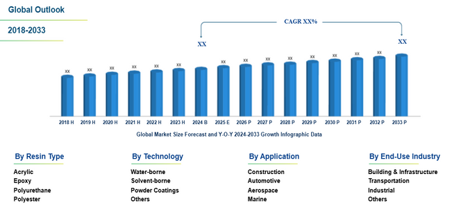 High-performance Coatings Market to Exceed $21.7 billion by 2033