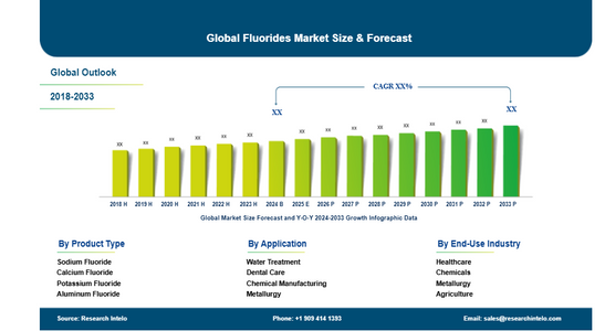 Fluorides Market Anticipated To Reach USD 5.58 Billion By 2032