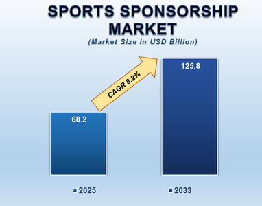 Sports Sponsorship Market Insights: Growth, Share, Value, Size, and Analysis
