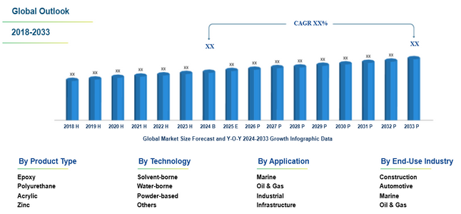 Anti-corrosion Coatings Market to Grow to $56.4 billion by 2033
