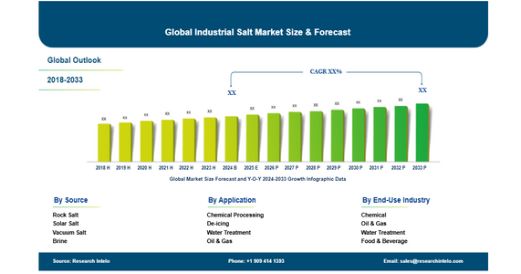 Industrial Salt Industry: A USD 22.1 Billion By 2033