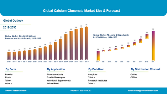 Calcium Gluconate Market to Reach USD 1.67 billion by 2033