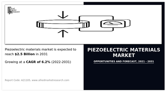 Piezoelectric Materials Market Outlook: Trends, Challenges, and Opportunities to 2031