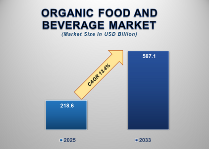 Organic Food and Beverage Market Insights: Growth, Share, Value, Size, and Analysis