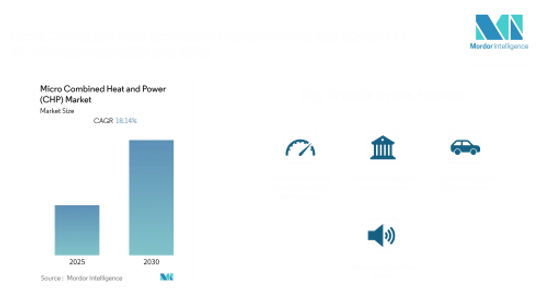Micro Combined Heat and Power Market Set to Expand at 18.14% CAGR, Asia-Pacific Leads Growth