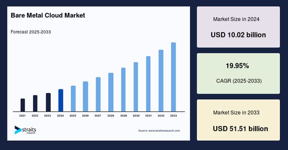 Bare Metal Cloud Market: Regional Trends, Segments, Top Players, Drivers & Challenges