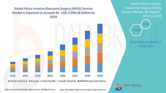 Rising Demand for Micro Invasive Glaucoma Surgery Devices: Global Market Outlook