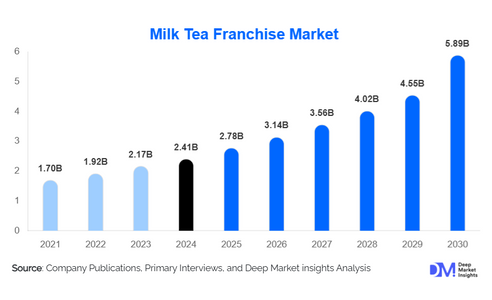 Milk Tea Franchise Market Analysis: Segments, Challenges, and Top Players