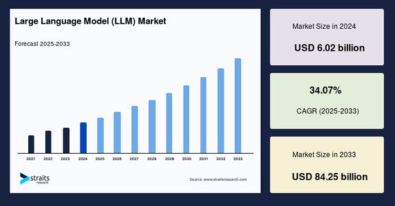 Large Language Model (LLM) Market Size, Trends, and Future Outlook