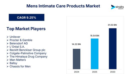 Men’s Intimate Care Products Market to Reach USD 31.53 Billion by 2033, Driven by Shifting Grooming