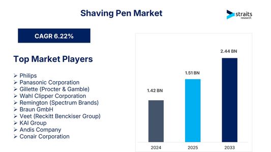 Shaving Pen Market Set to Reach USD 2.44 Billion by 2033, Driven by Precision Grooming Trends