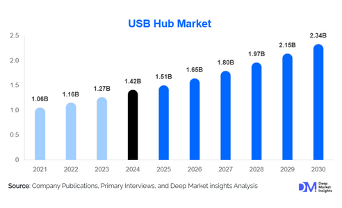 Asia-Pacific Emerges as Fastest-Growing Region in USB Hub Market Size Forecast