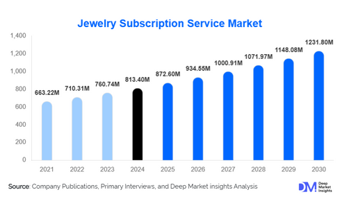 Jewelry Subscription Service Market Size Sparkles to USD 264.5 Million by 2030