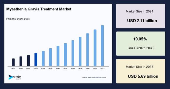 Myasthenia Gravis Treatment Market Segmentation & Regional Breakdown: Forecast 2025–2033