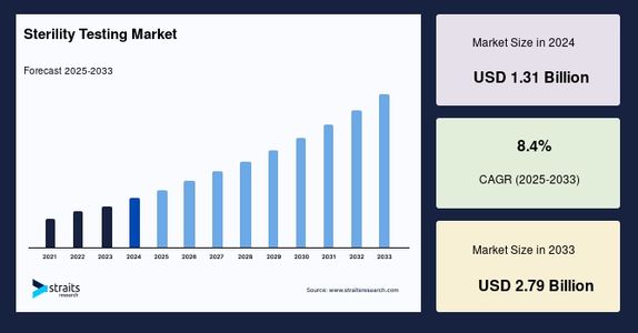 Sterility Testing Market: Size, Share, Forecast, and Competitive Dynamics (2025–2033)