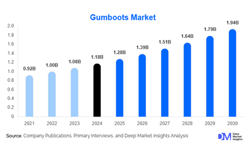 Gumboots Market Size Reaches USD 1.28 Billion: Safety Revolution Drives 8.7% Growth