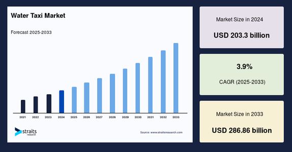 Water Taxi Market Size, Growth Trends, Opportunities, and Key Players Analysis Through 2033