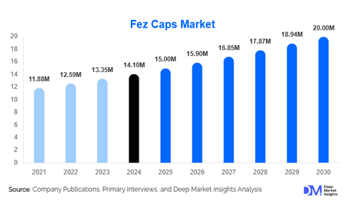 Fez Caps Market Size Reaches USD 20 Million by 2030: Heritage Tourism Boom