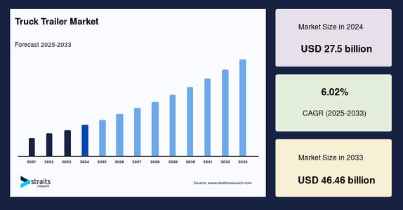 Truck Trailer Market Report: Trends, Opportunities, and Key Insights Through 2033