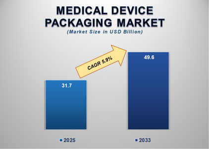 Global Medical Device Packaging Market Size, Trends, and Competitive Landscape