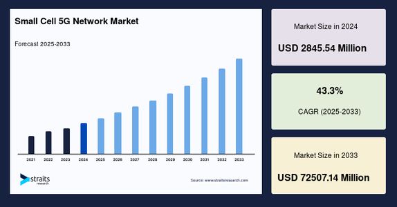 Small Cell 5G Network Market Size: A Deep Dive into Drivers, Challenges, and Leaders