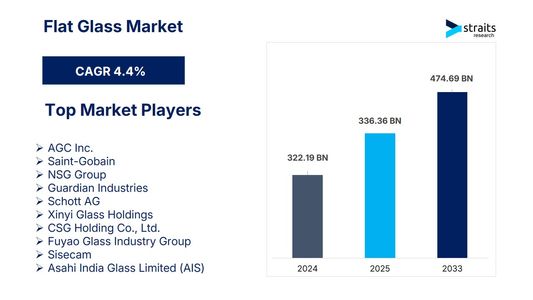 Flat Glass Market Analysis: USD 322.19 Billion in 2024 to USD 474.69 Billion by 2033