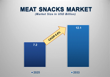 Future of Snacking: What to Expect from the Meat Snacks Market by 2033