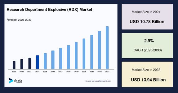Research Department Explosive (RDX) Market Size – Strategic Analysis and Growth Opportunities