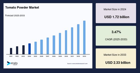 Global Tomato Powder Market: Trends, Drivers, and Outlook