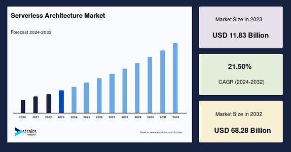 Serverless Architecture Market Size: Growth, Trends, and Key Players Leading Change