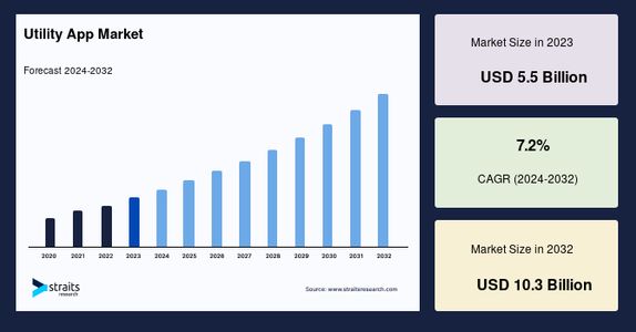 Unlocking Efficiency: The Expanding Utility App Market Size