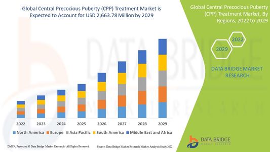 The Surprising Rise of the Central Precocious Puberty Treatment Market