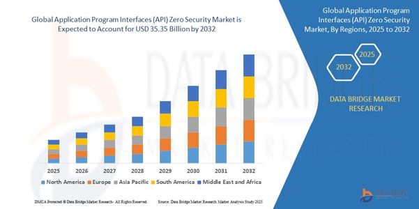 Why the API Zero Security Market is Becoming the Shield Against Cyber Threats