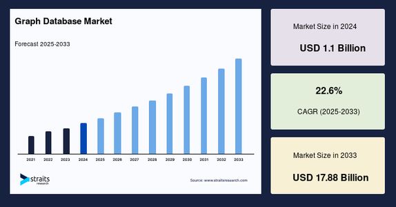 Graph Database Market: Trends, Opportunities, and Future Outlook