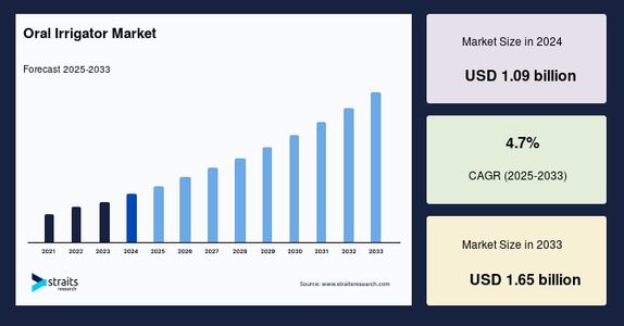 Key Trends Shaping the Oral Irrigator Market: Forecast to 2033